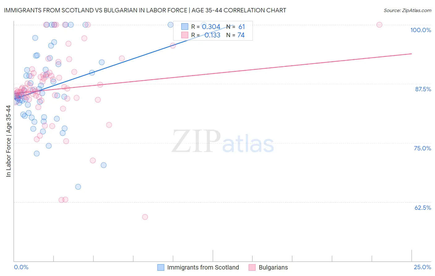 Immigrants from Scotland vs Bulgarian In Labor Force | Age 35-44