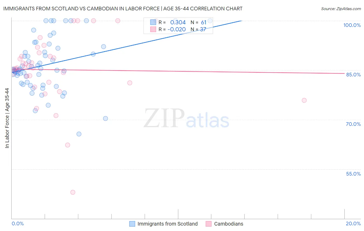 Immigrants from Scotland vs Cambodian In Labor Force | Age 35-44