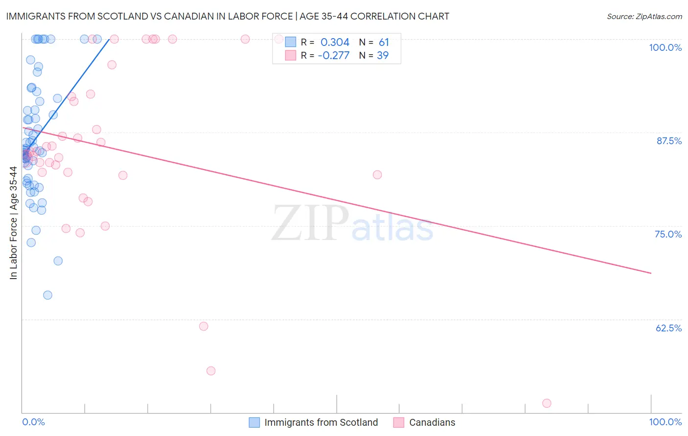 Immigrants from Scotland vs Canadian In Labor Force | Age 35-44