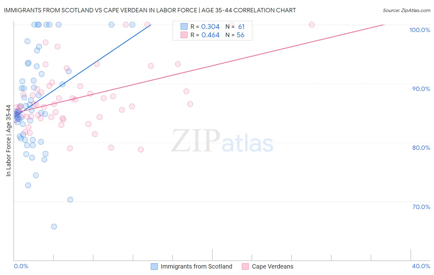 Immigrants from Scotland vs Cape Verdean In Labor Force | Age 35-44