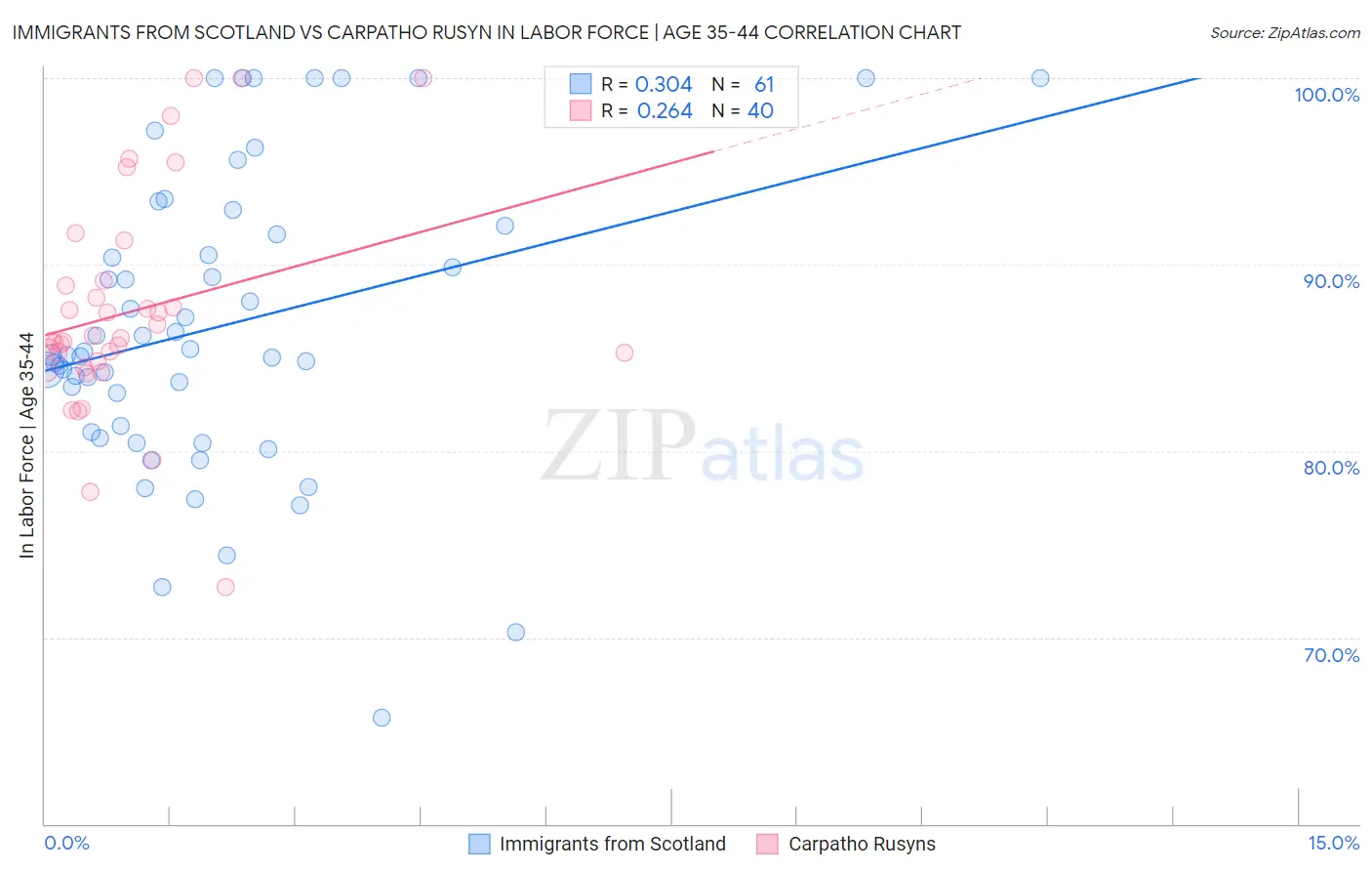 Immigrants from Scotland vs Carpatho Rusyn In Labor Force | Age 35-44