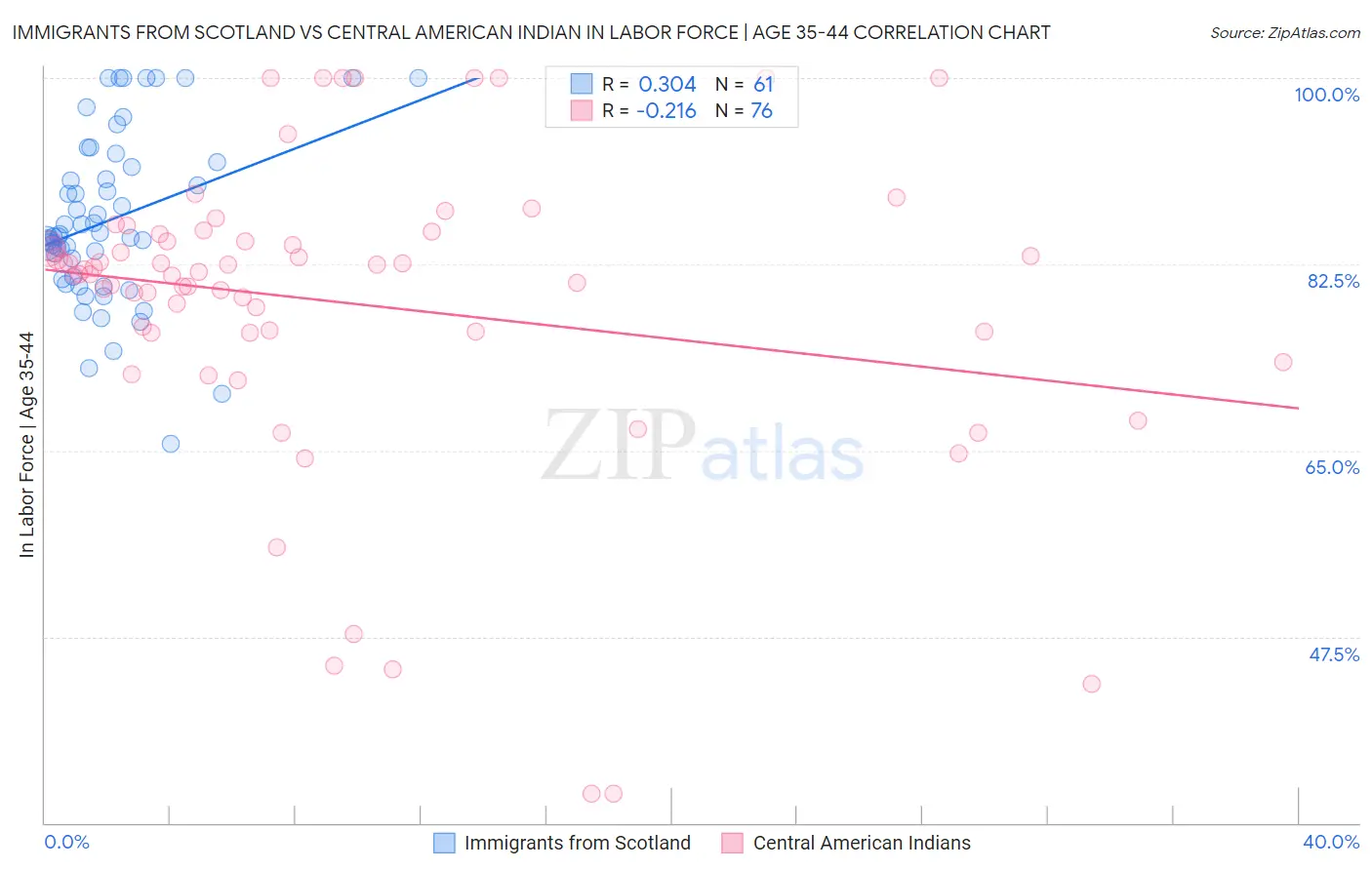 Immigrants from Scotland vs Central American Indian In Labor Force | Age 35-44