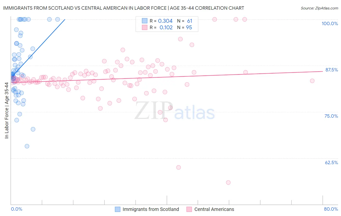 Immigrants from Scotland vs Central American In Labor Force | Age 35-44