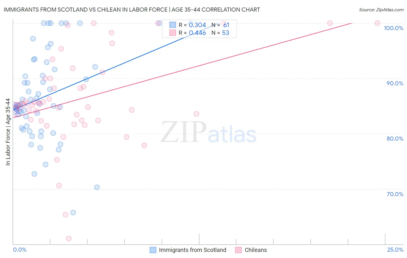 Immigrants from Scotland vs Chilean In Labor Force | Age 35-44