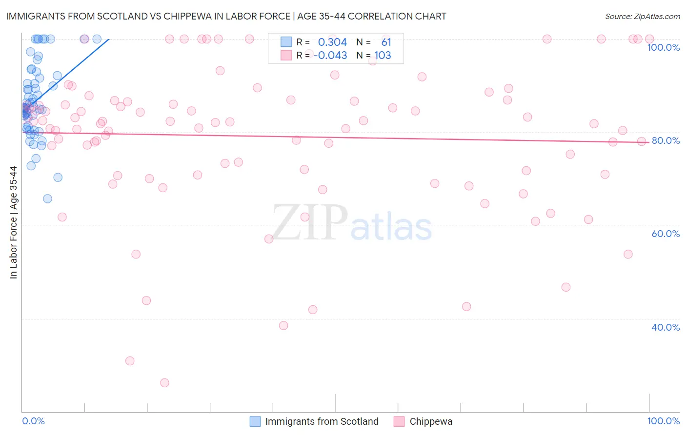 Immigrants from Scotland vs Chippewa In Labor Force | Age 35-44