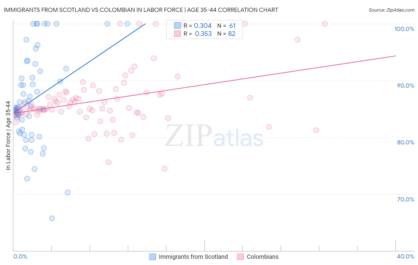 Immigrants from Scotland vs Colombian In Labor Force | Age 35-44