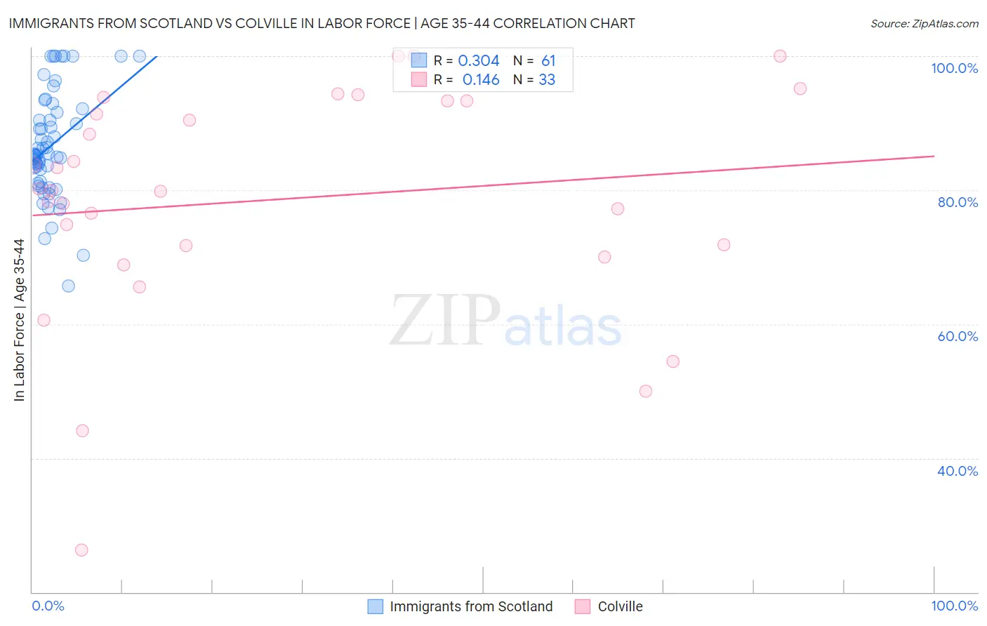 Immigrants from Scotland vs Colville In Labor Force | Age 35-44