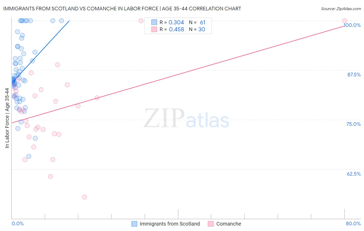 Immigrants from Scotland vs Comanche In Labor Force | Age 35-44