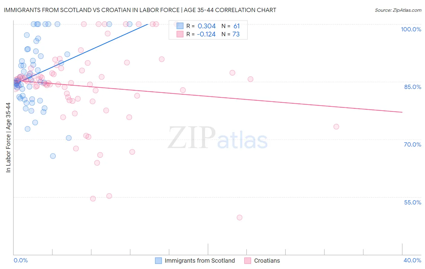 Immigrants from Scotland vs Croatian In Labor Force | Age 35-44