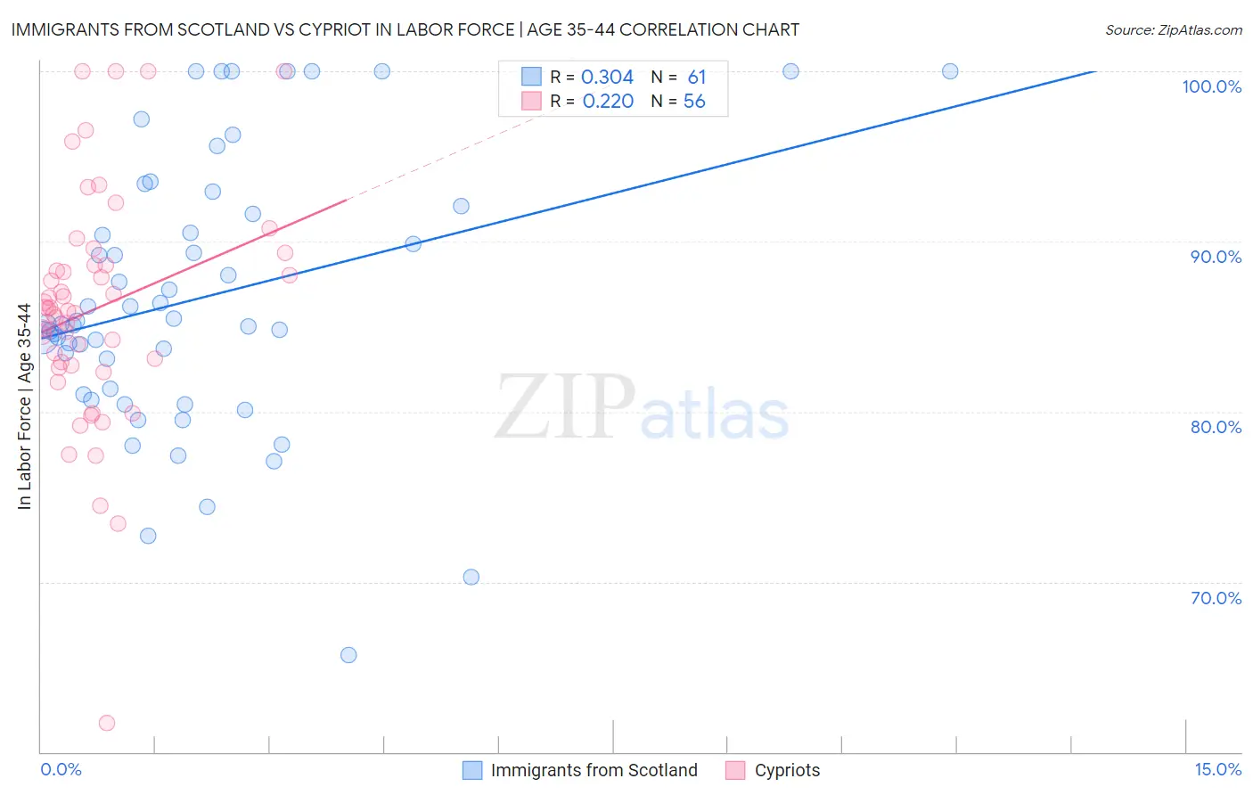Immigrants from Scotland vs Cypriot In Labor Force | Age 35-44