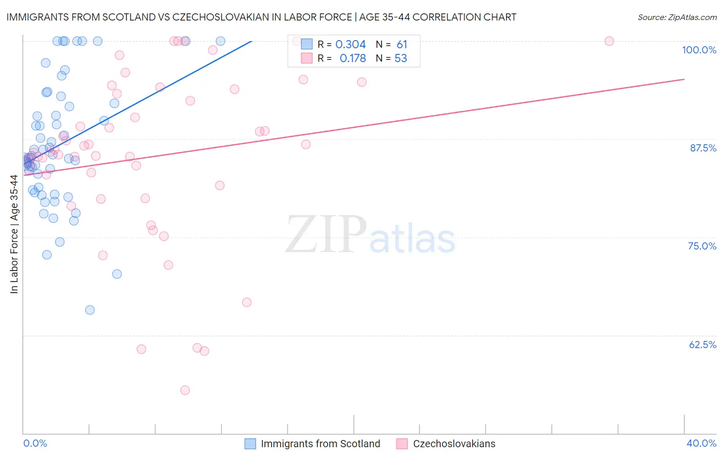 Immigrants from Scotland vs Czechoslovakian In Labor Force | Age 35-44