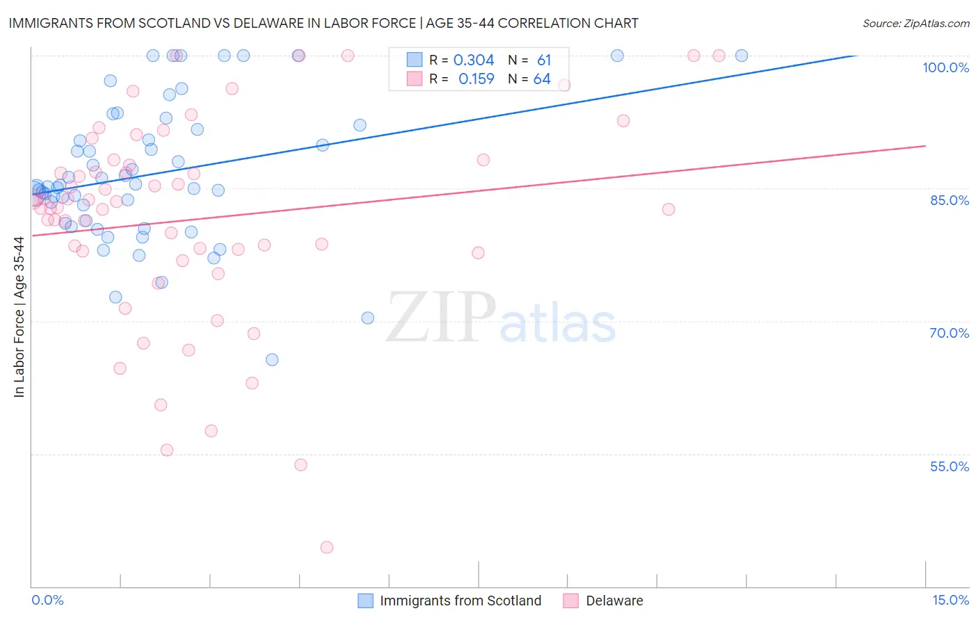 Immigrants from Scotland vs Delaware In Labor Force | Age 35-44