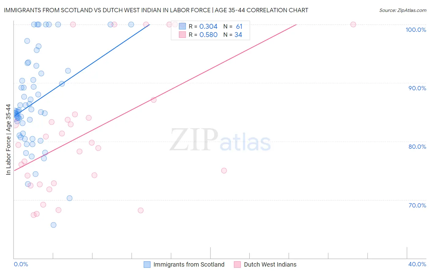 Immigrants from Scotland vs Dutch West Indian In Labor Force | Age 35-44