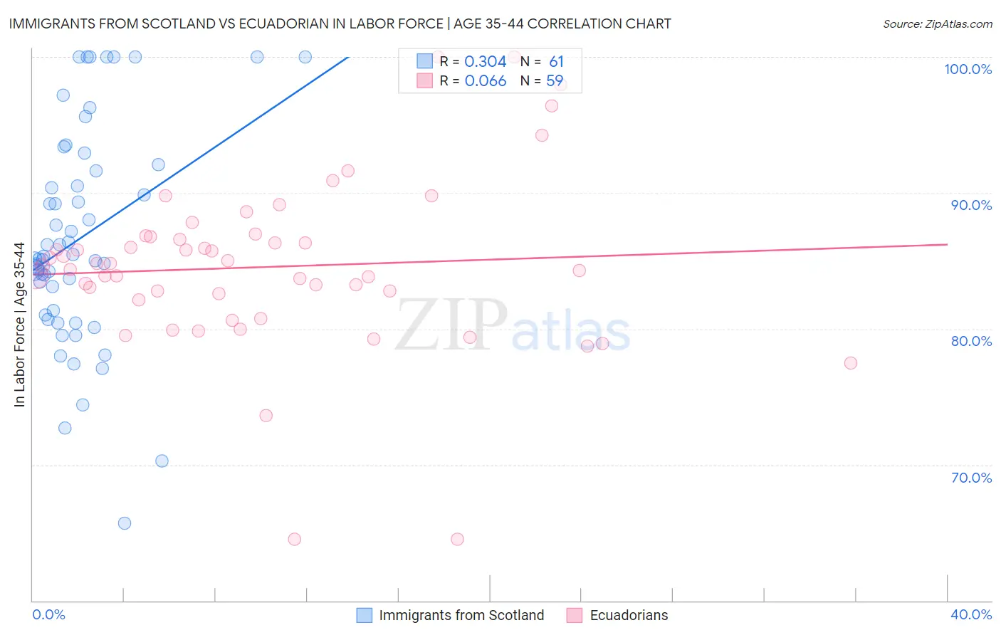 Immigrants from Scotland vs Ecuadorian In Labor Force | Age 35-44