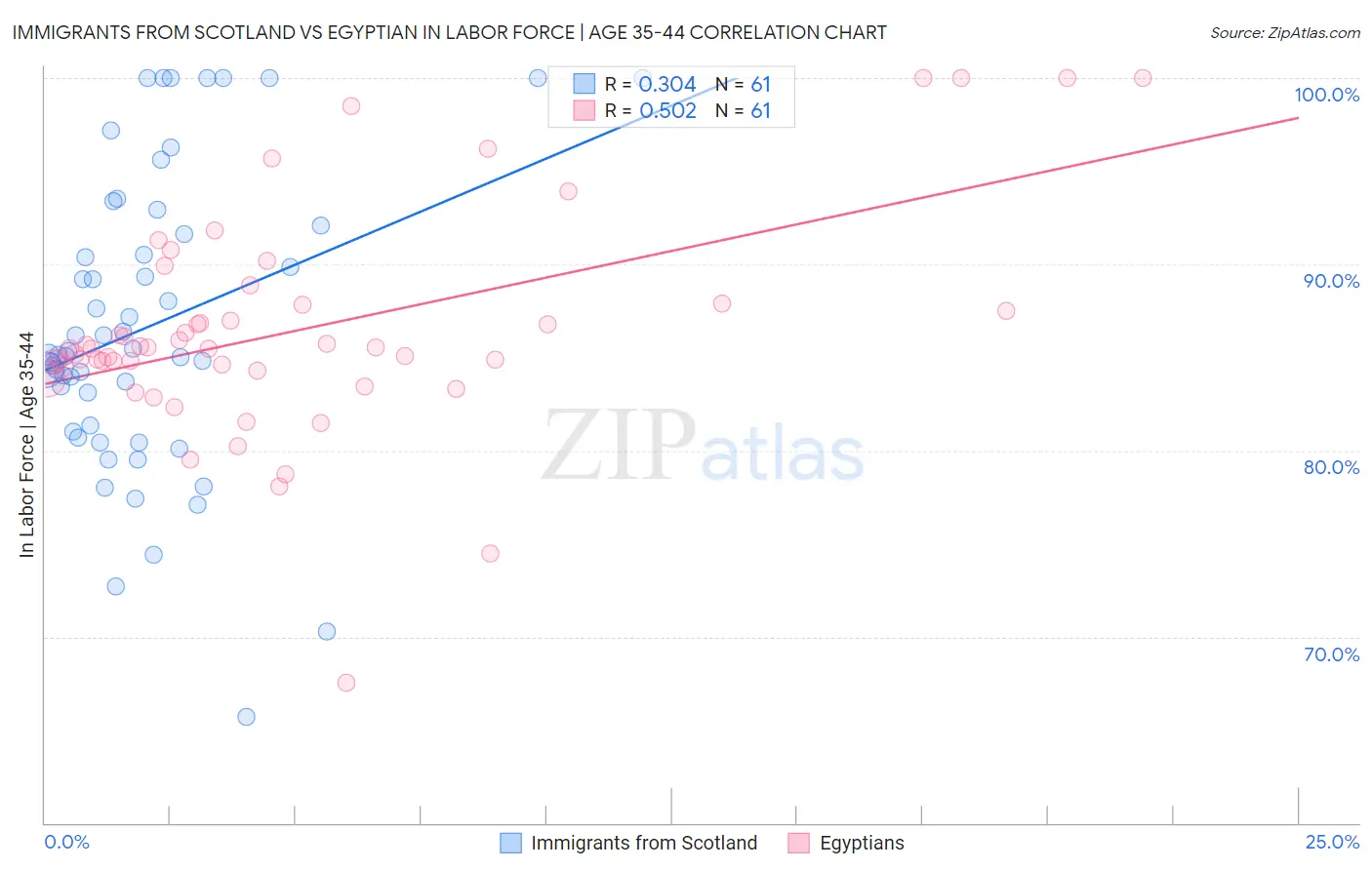 Immigrants from Scotland vs Egyptian In Labor Force | Age 35-44