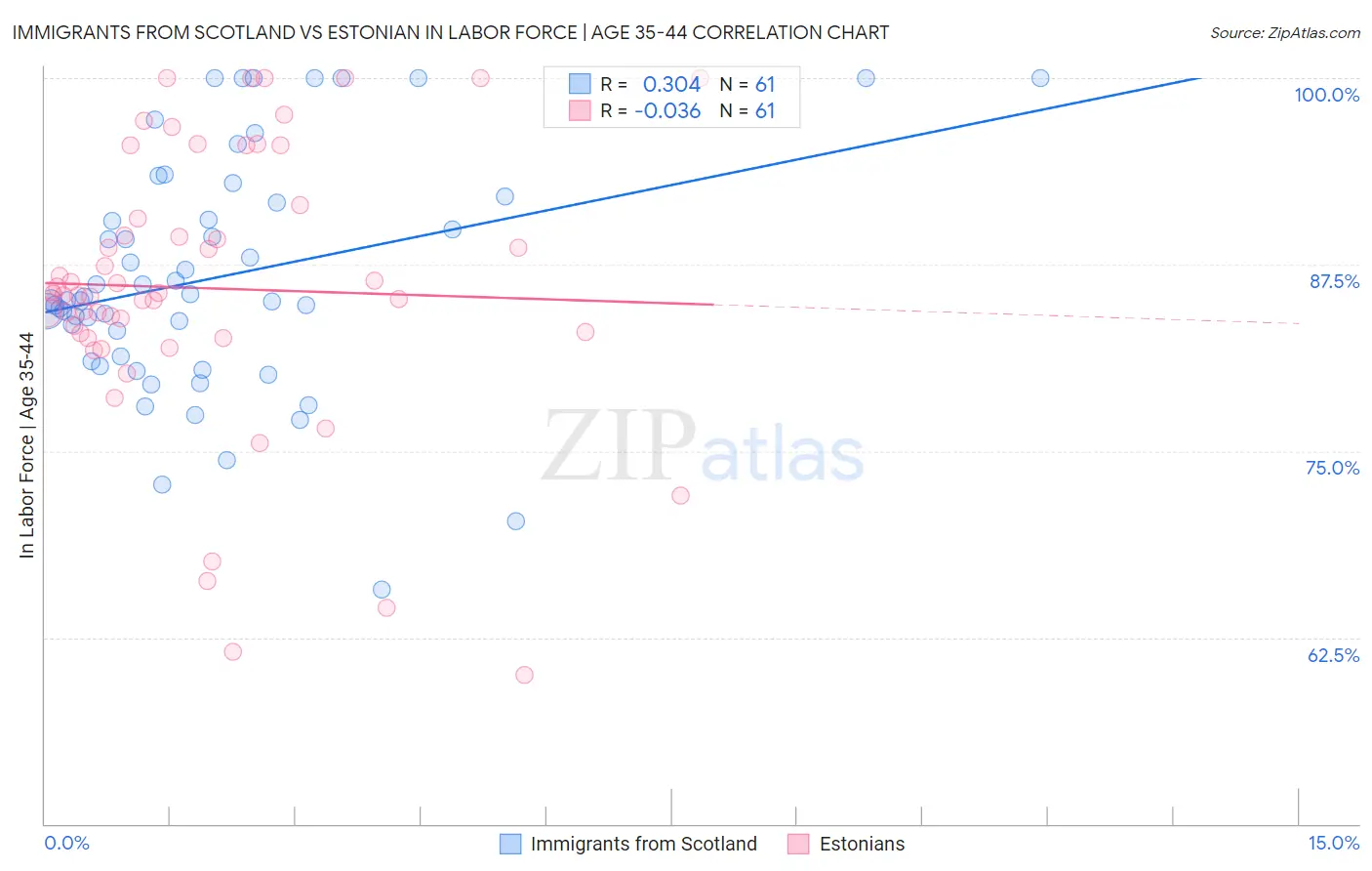 Immigrants from Scotland vs Estonian In Labor Force | Age 35-44