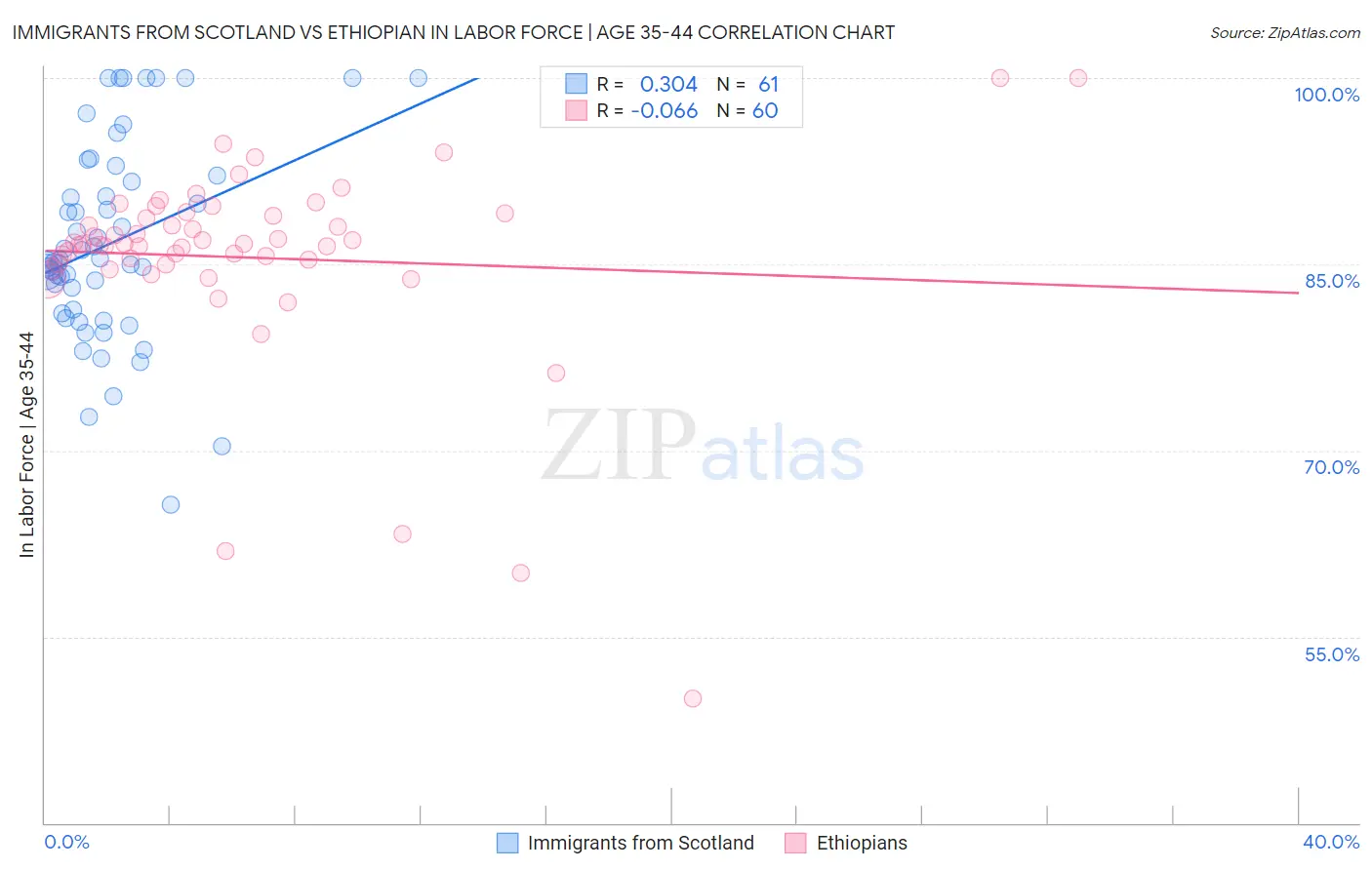 Immigrants from Scotland vs Ethiopian In Labor Force | Age 35-44