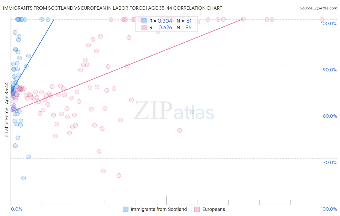 Immigrants from Scotland vs European In Labor Force | Age 35-44