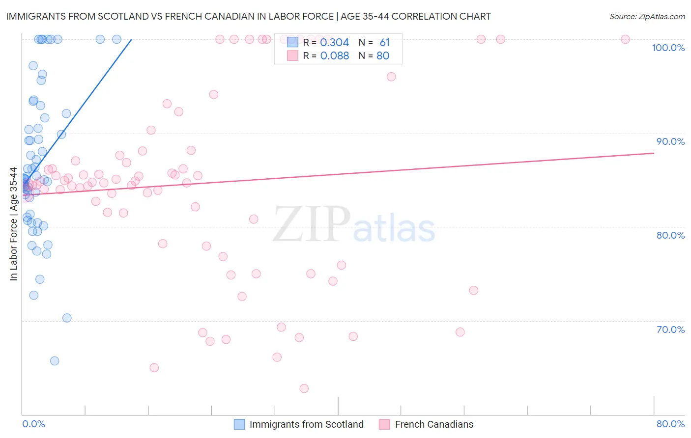 Immigrants from Scotland vs French Canadian In Labor Force | Age 35-44