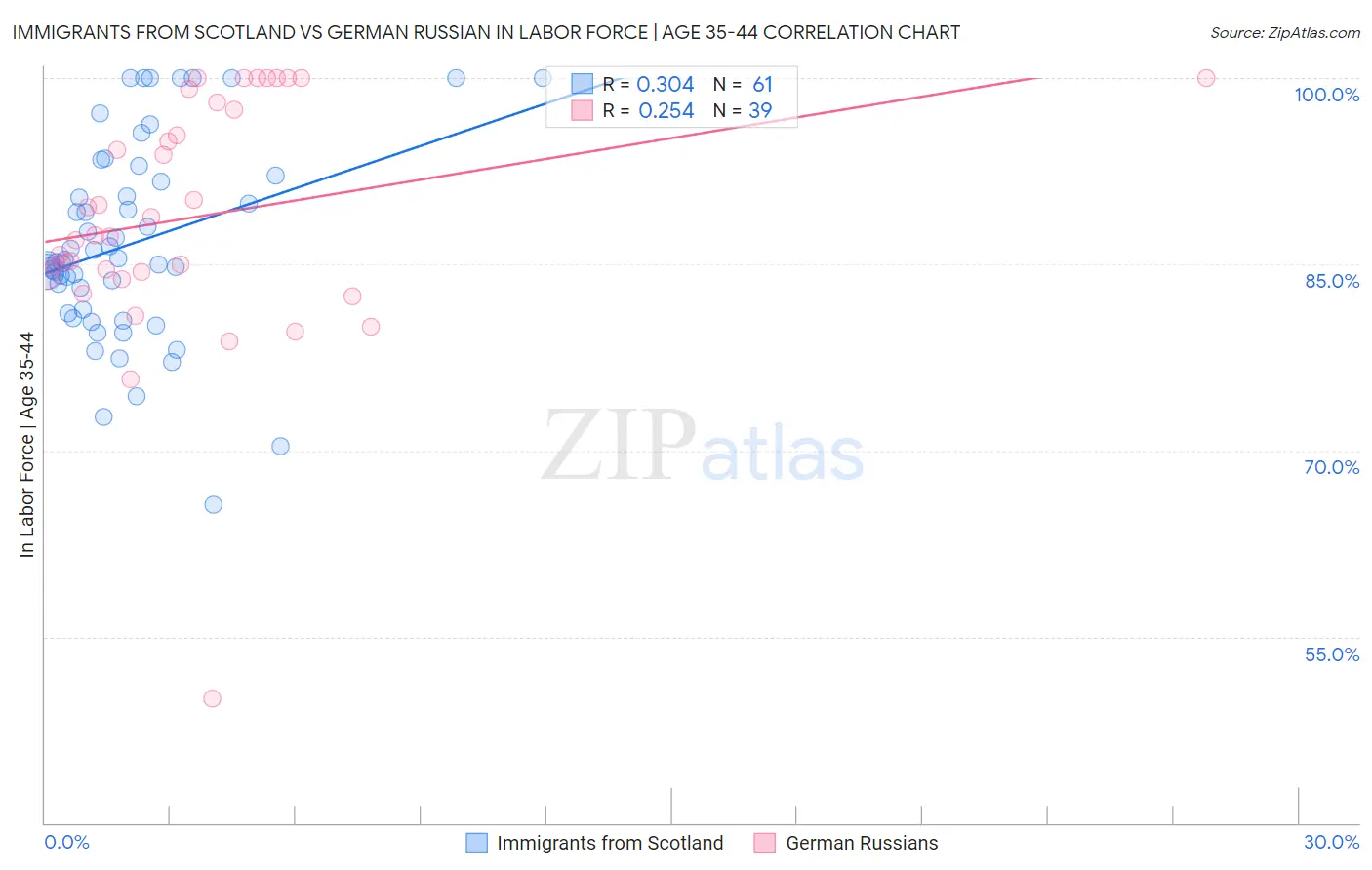 Immigrants from Scotland vs German Russian In Labor Force | Age 35-44