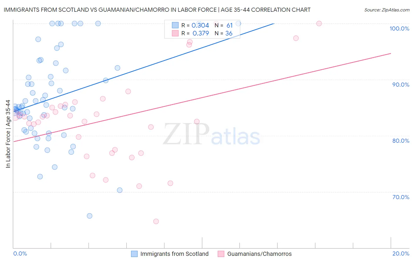 Immigrants from Scotland vs Guamanian/Chamorro In Labor Force | Age 35-44
