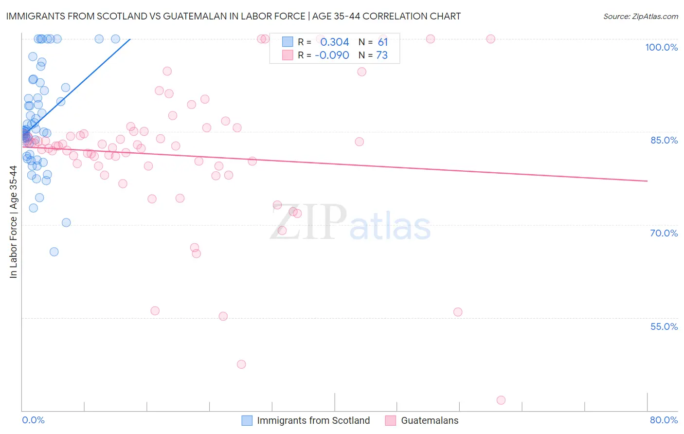 Immigrants from Scotland vs Guatemalan In Labor Force | Age 35-44