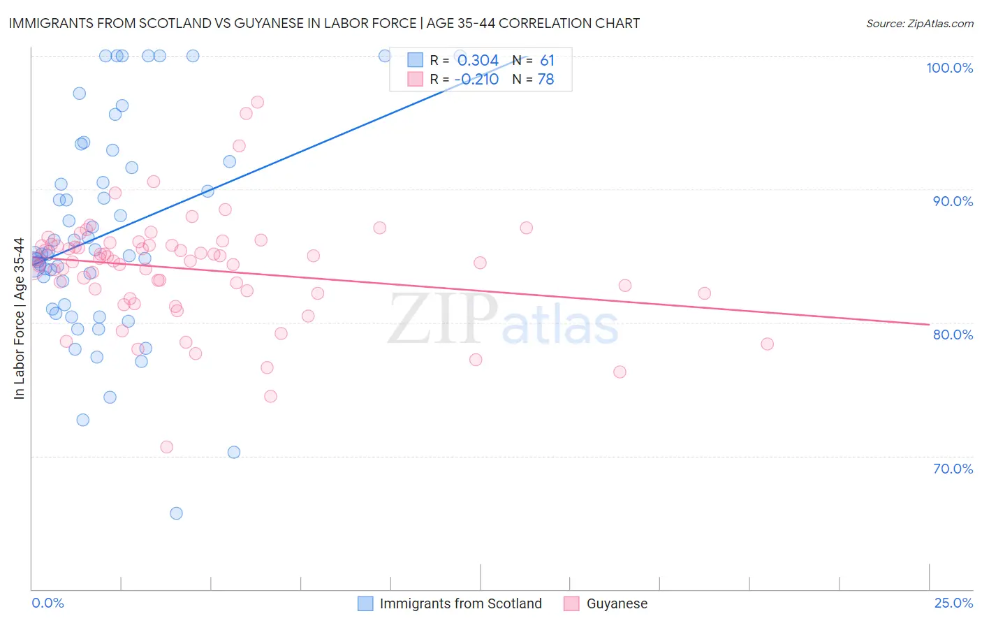 Immigrants from Scotland vs Guyanese In Labor Force | Age 35-44