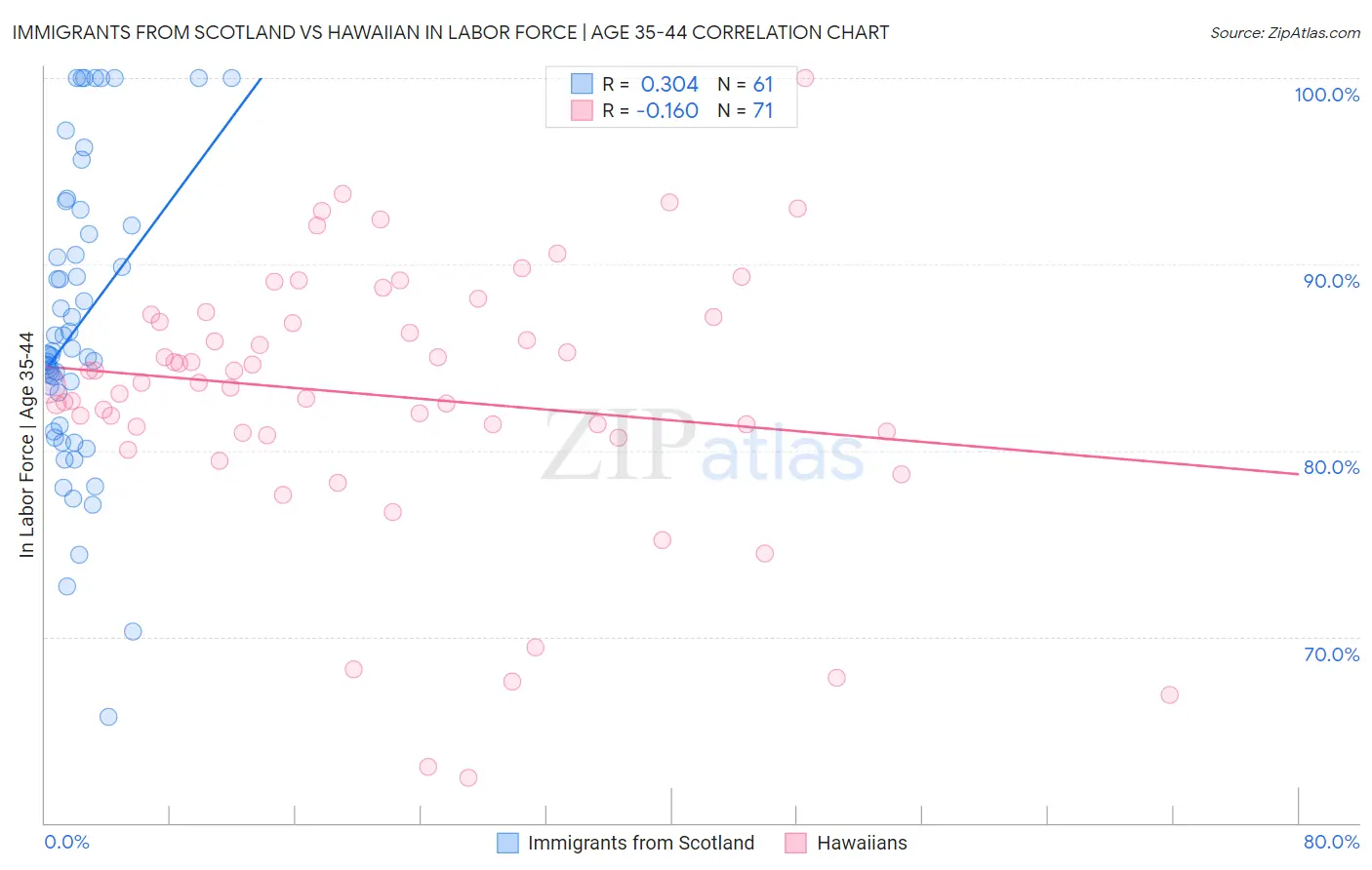 Immigrants from Scotland vs Hawaiian In Labor Force | Age 35-44