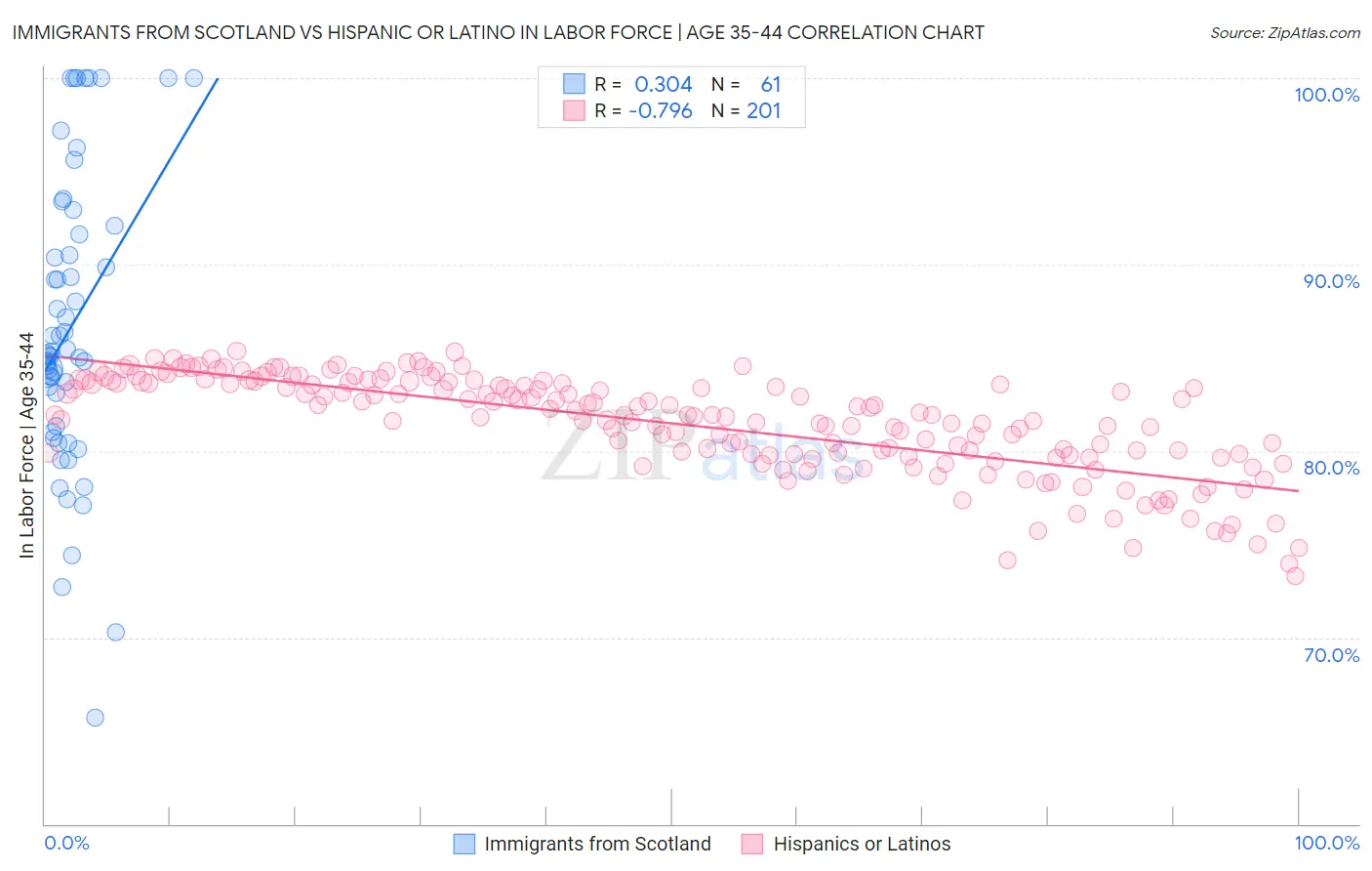 Immigrants from Scotland vs Hispanic or Latino In Labor Force | Age 35-44