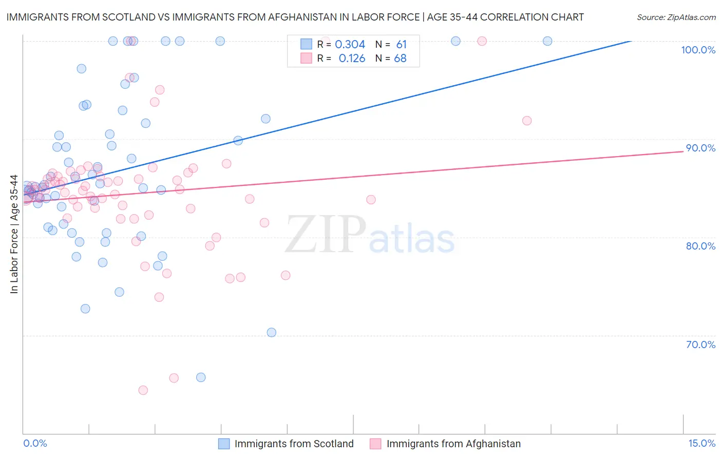 Immigrants from Scotland vs Immigrants from Afghanistan In Labor Force | Age 35-44