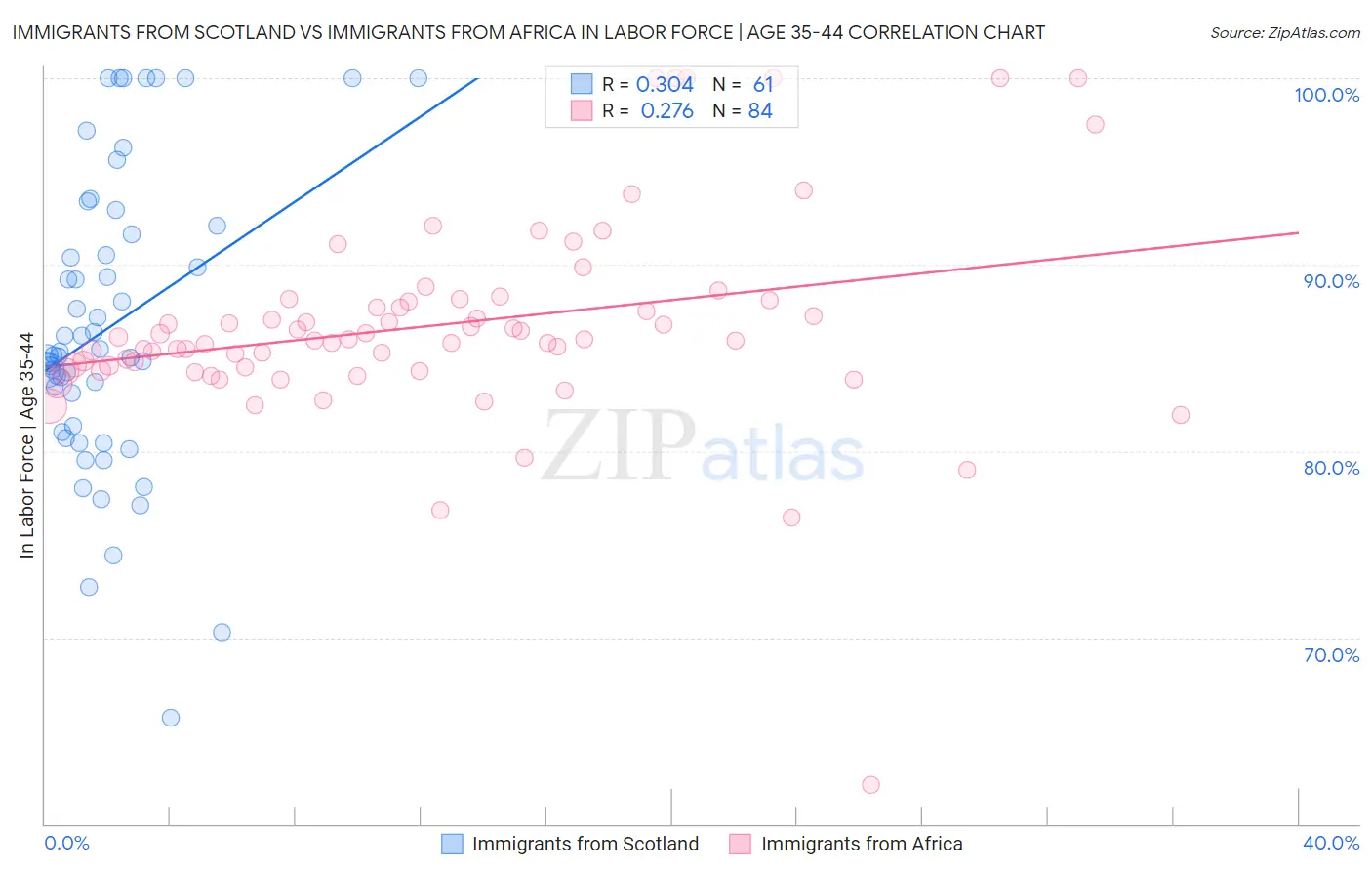 Immigrants from Scotland vs Immigrants from Africa In Labor Force | Age 35-44