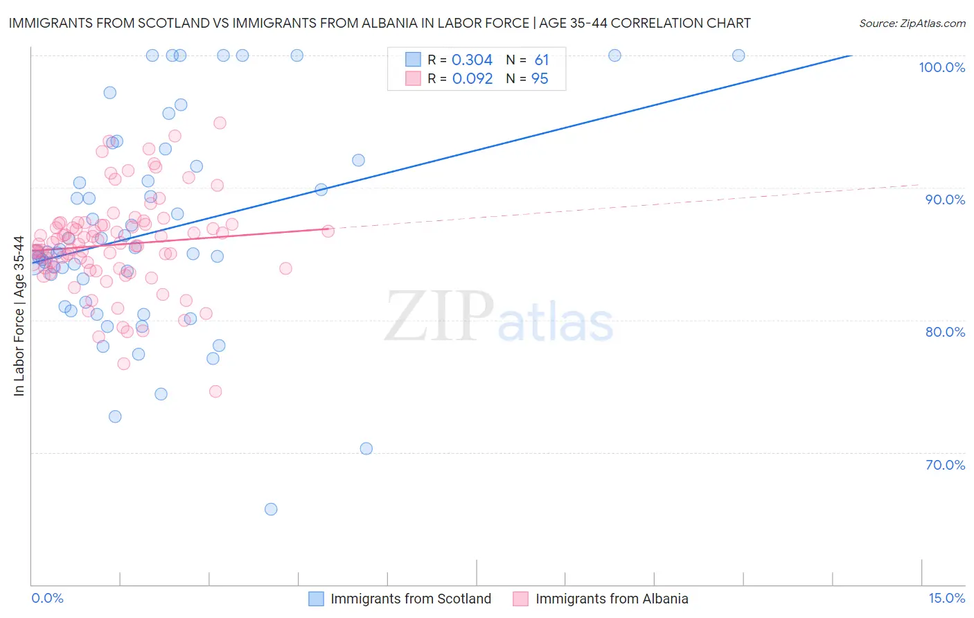 Immigrants from Scotland vs Immigrants from Albania In Labor Force | Age 35-44