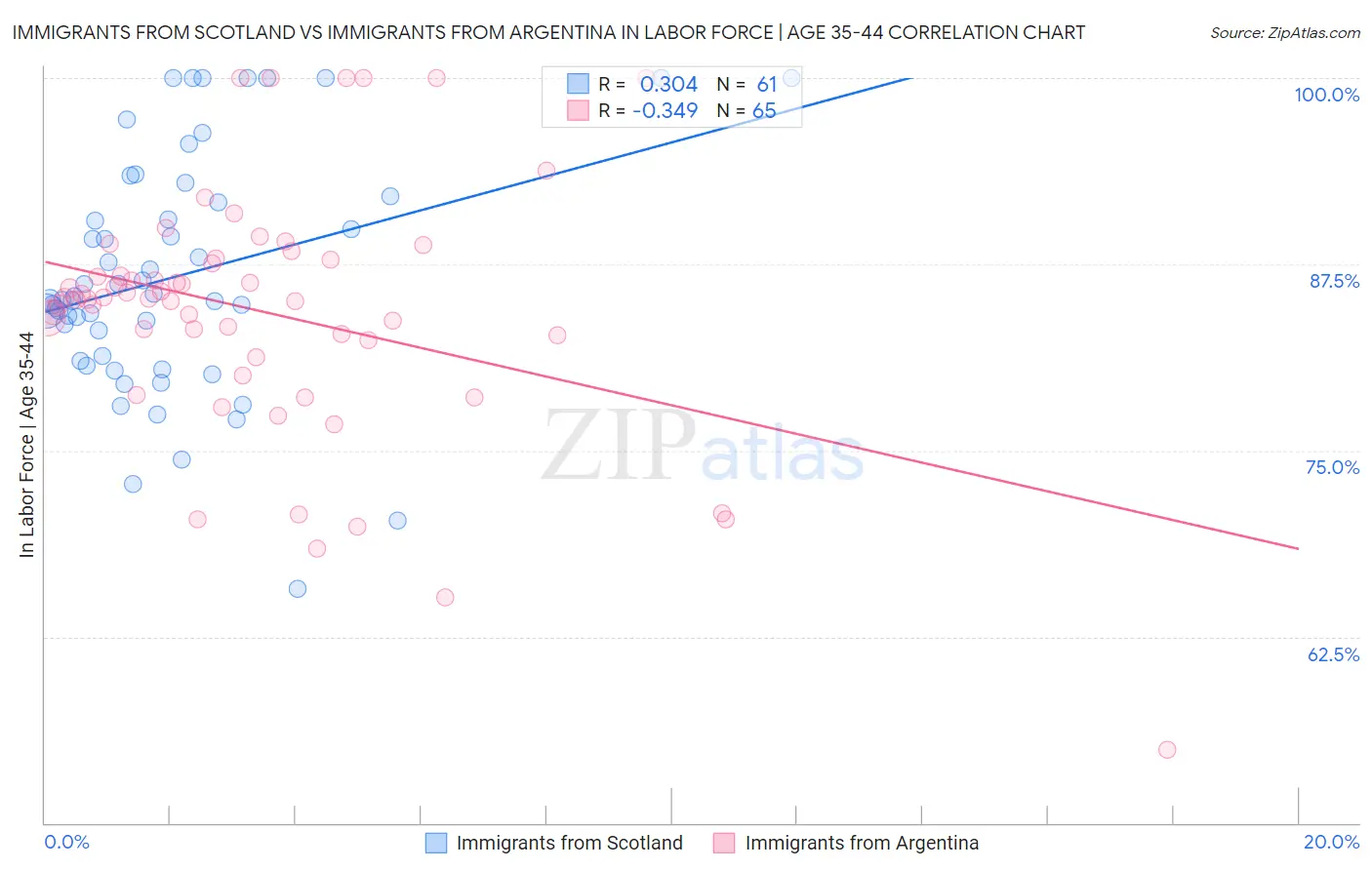 Immigrants from Scotland vs Immigrants from Argentina In Labor Force | Age 35-44