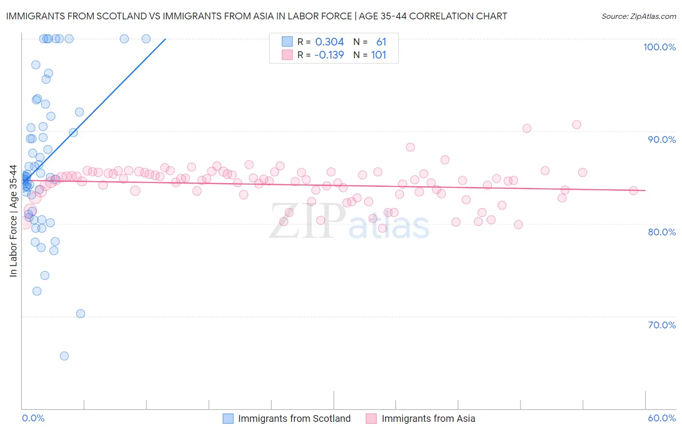 Immigrants from Scotland vs Immigrants from Asia In Labor Force | Age 35-44