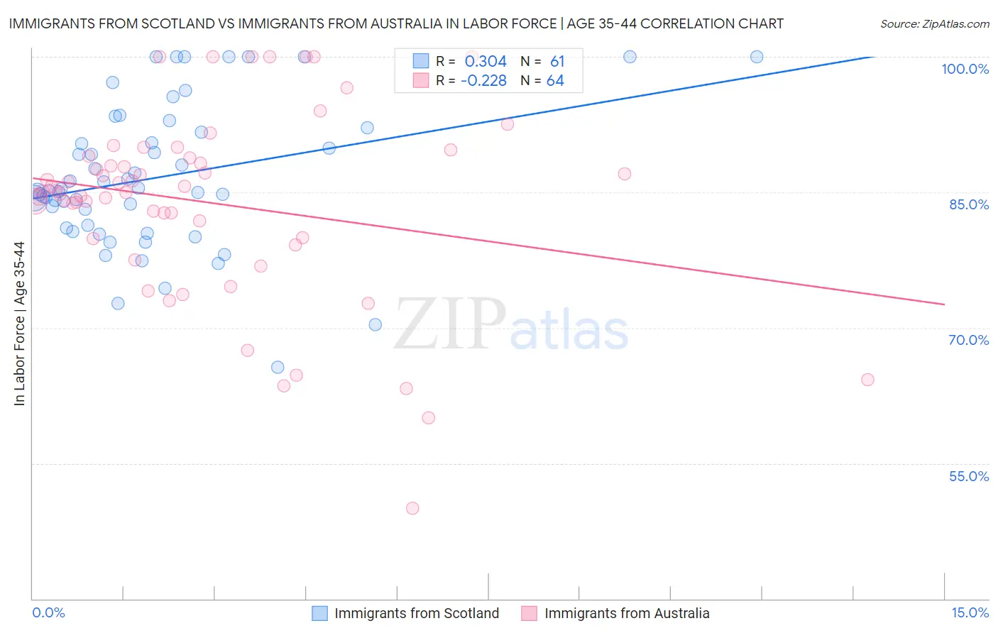 Immigrants from Scotland vs Immigrants from Australia In Labor Force | Age 35-44