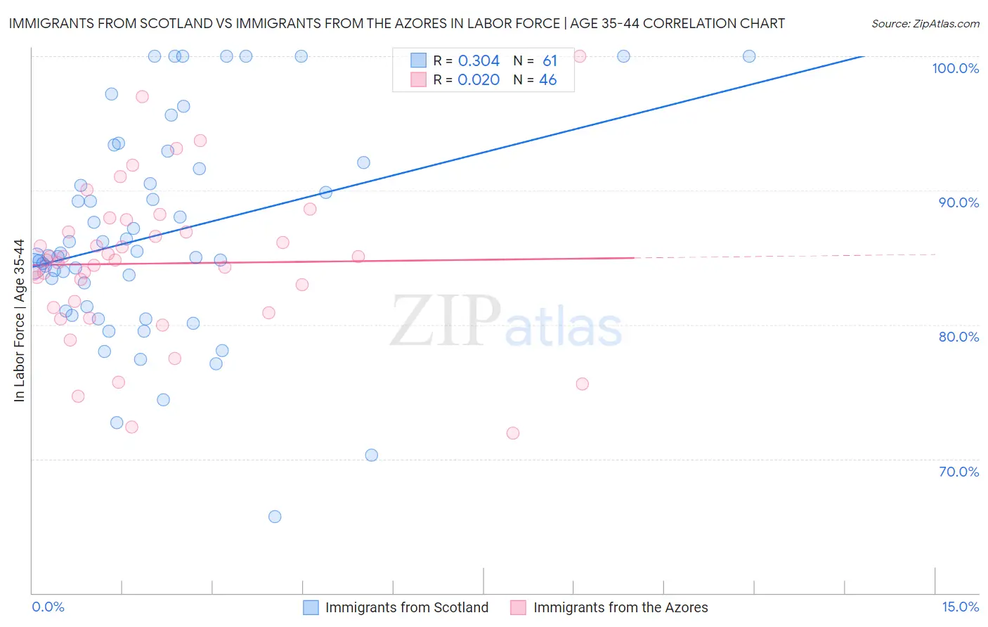 Immigrants from Scotland vs Immigrants from the Azores In Labor Force | Age 35-44