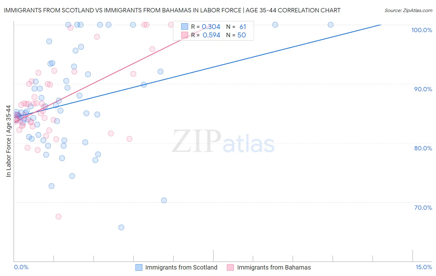 Immigrants from Scotland vs Immigrants from Bahamas In Labor Force | Age 35-44