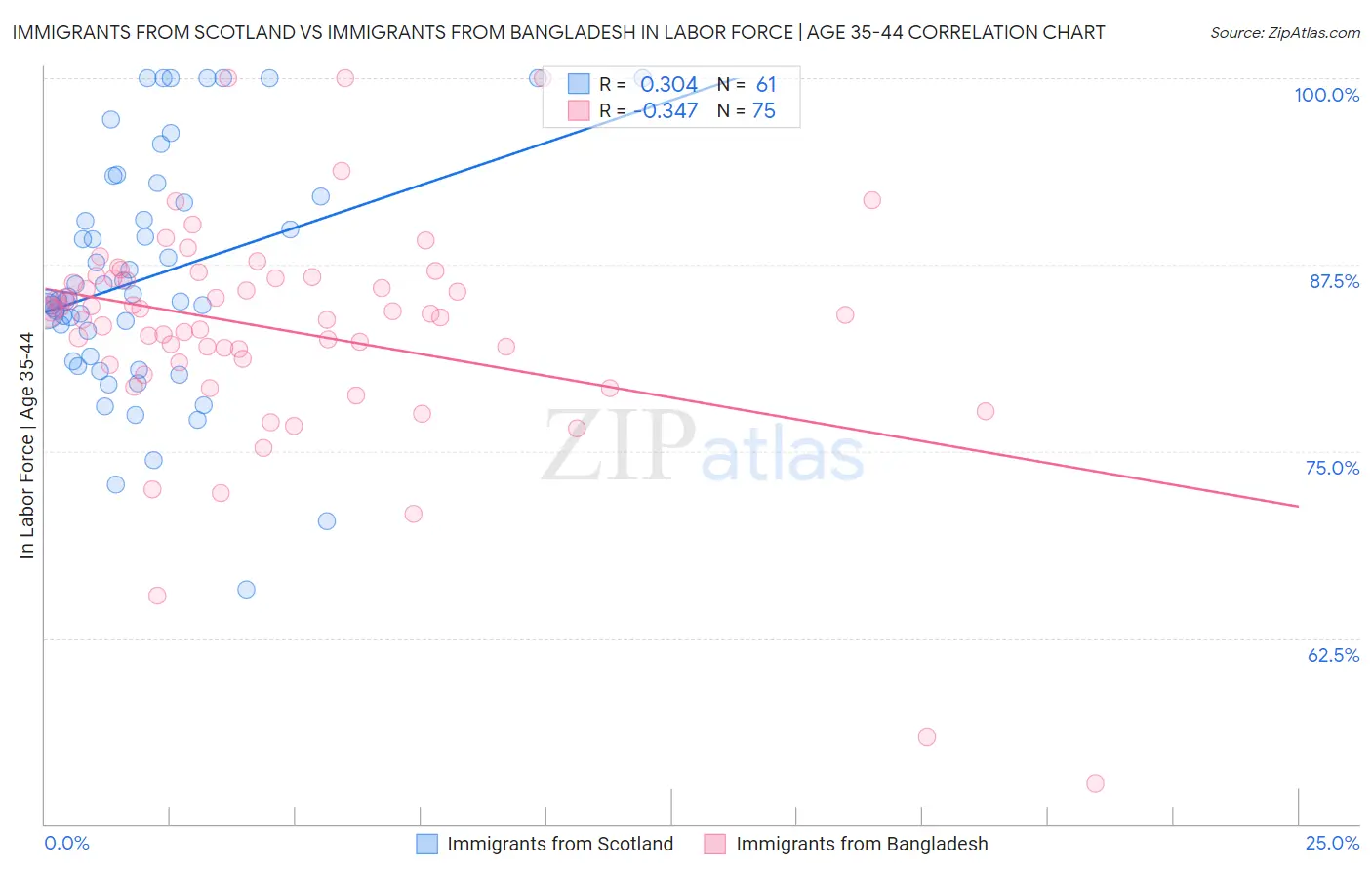 Immigrants from Scotland vs Immigrants from Bangladesh In Labor Force | Age 35-44