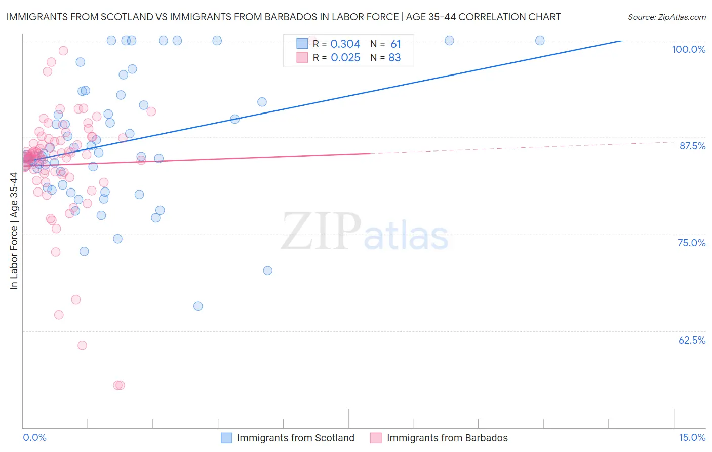 Immigrants from Scotland vs Immigrants from Barbados In Labor Force | Age 35-44