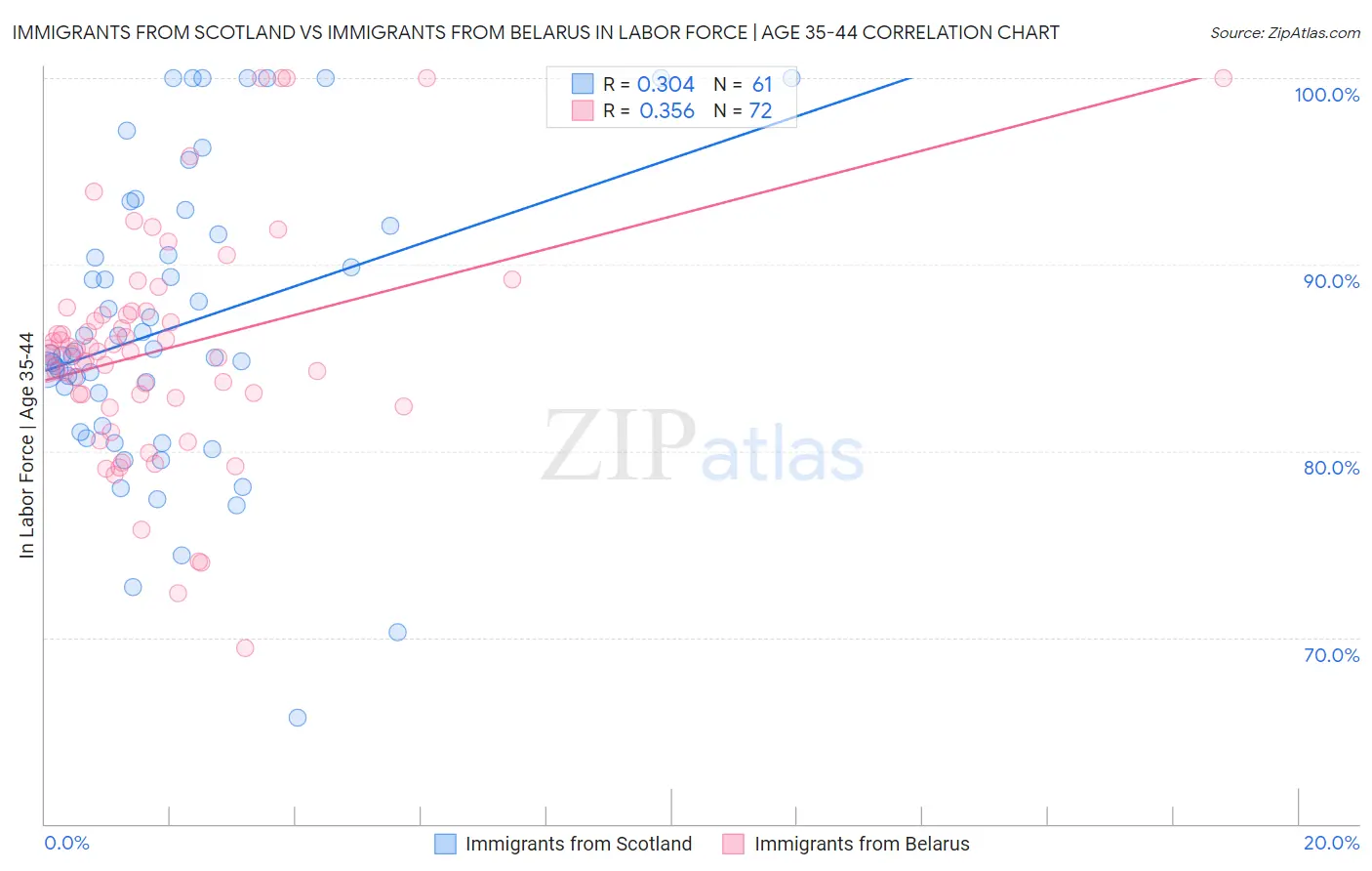 Immigrants from Scotland vs Immigrants from Belarus In Labor Force | Age 35-44