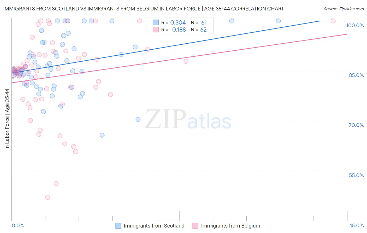 Immigrants from Scotland vs Immigrants from Belgium In Labor Force | Age 35-44