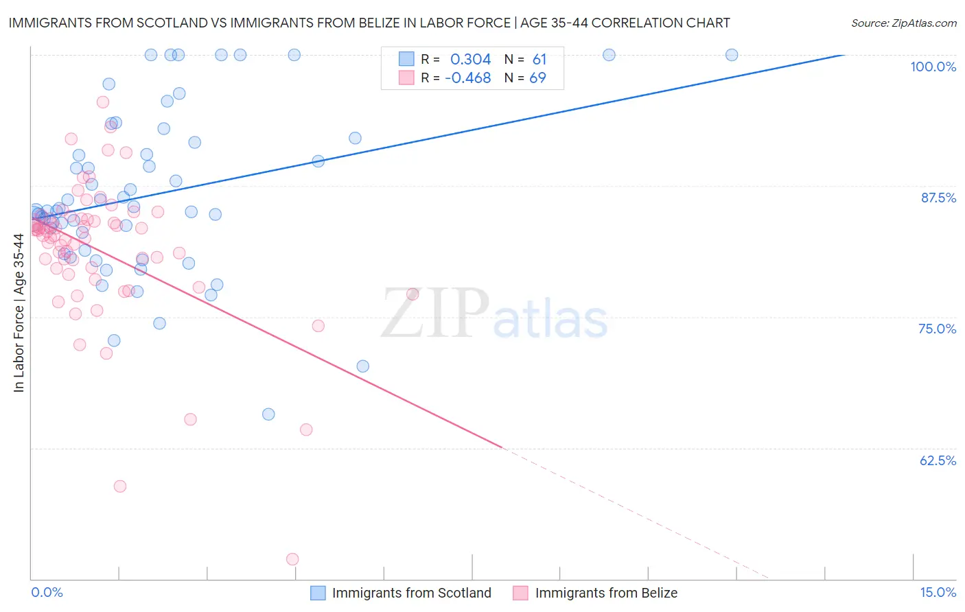 Immigrants from Scotland vs Immigrants from Belize In Labor Force | Age 35-44
