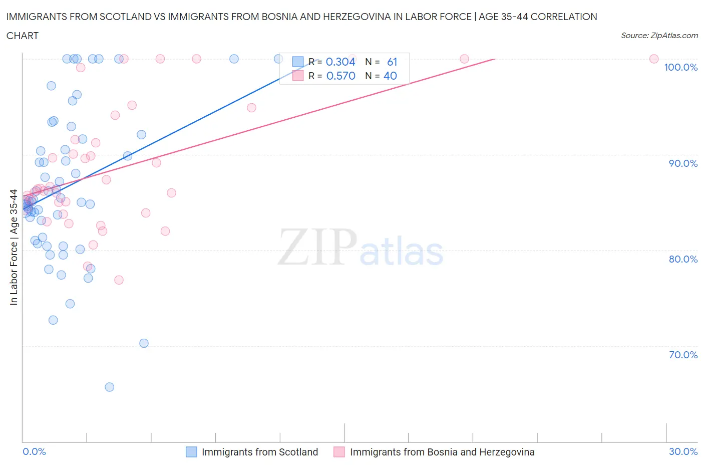 Immigrants from Scotland vs Immigrants from Bosnia and Herzegovina In Labor Force | Age 35-44