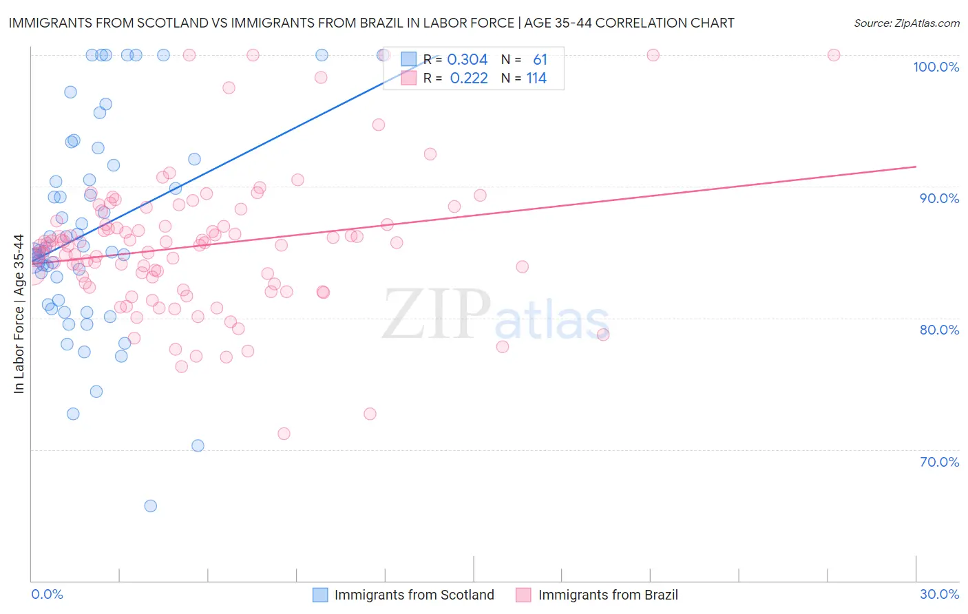 Immigrants from Scotland vs Immigrants from Brazil In Labor Force | Age 35-44