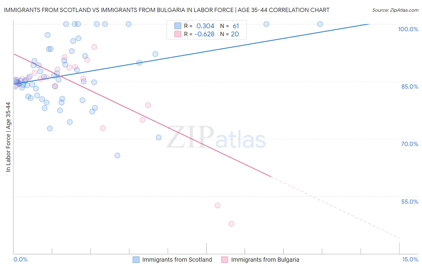 Immigrants from Scotland vs Immigrants from Bulgaria In Labor Force | Age 35-44