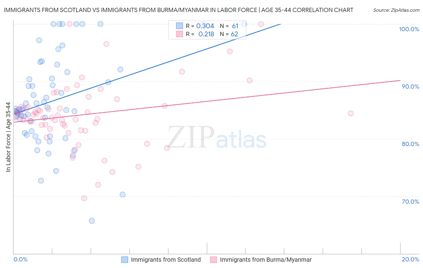 Immigrants from Scotland vs Immigrants from Burma/Myanmar In Labor Force | Age 35-44