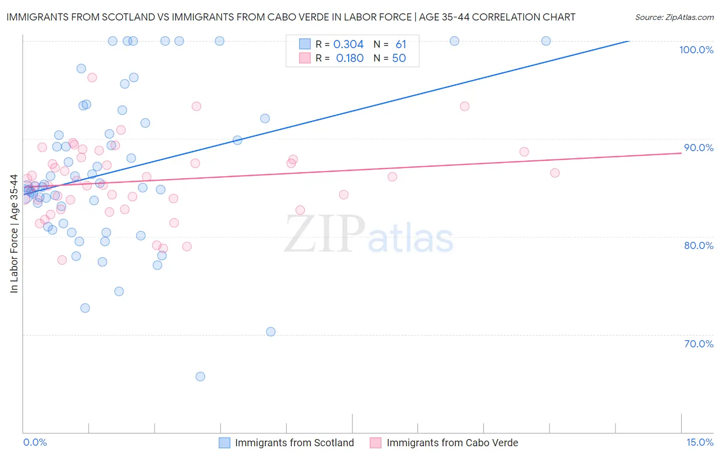 Immigrants from Scotland vs Immigrants from Cabo Verde In Labor Force | Age 35-44