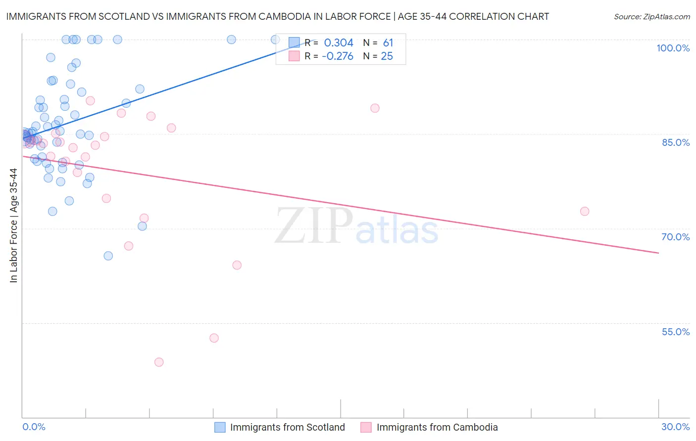 Immigrants from Scotland vs Immigrants from Cambodia In Labor Force | Age 35-44