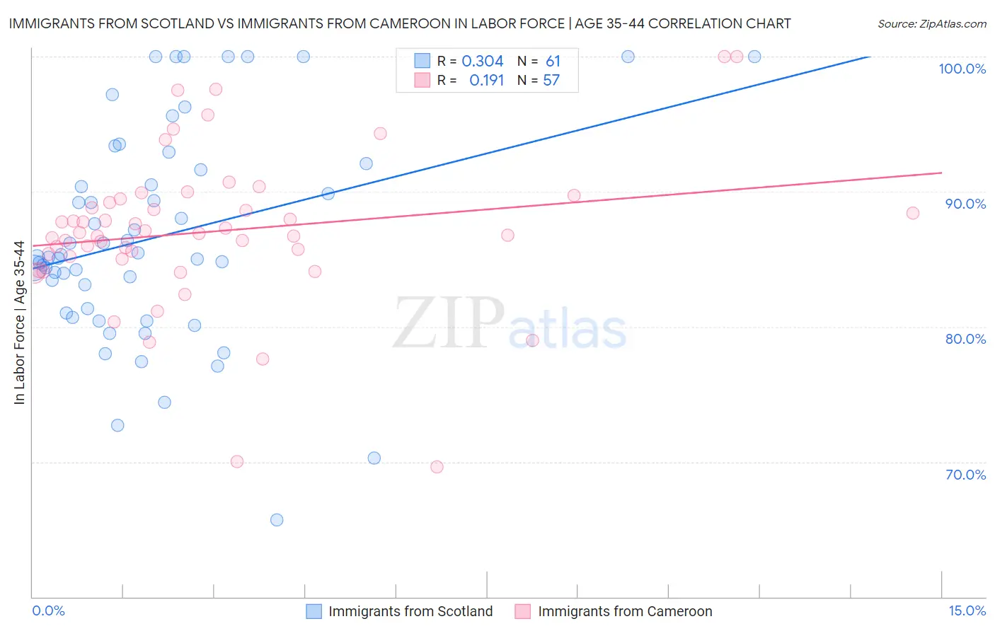 Immigrants from Scotland vs Immigrants from Cameroon In Labor Force | Age 35-44