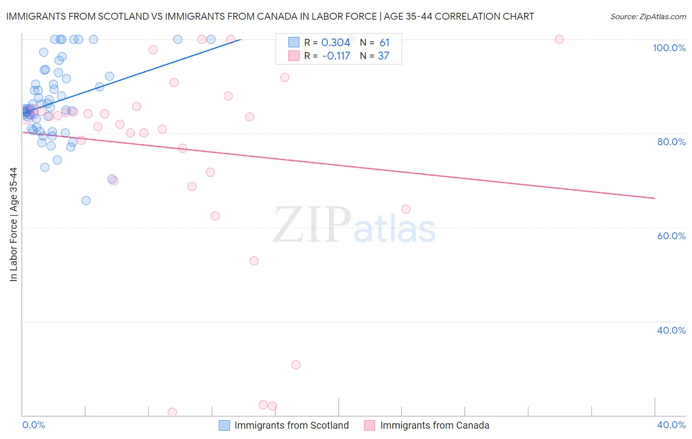 Immigrants from Scotland vs Immigrants from Canada In Labor Force | Age 35-44
